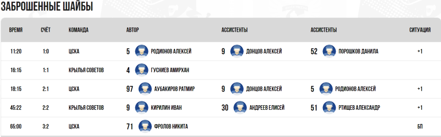 Хоккей - Омск ЮХЛ до 18 лет - группа Б - тур3 матч3 - голы