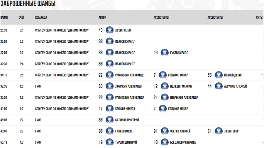 Хоккей - Омск ЮХЛ до 18 лет - группа Б - тур4 матч1 - голы