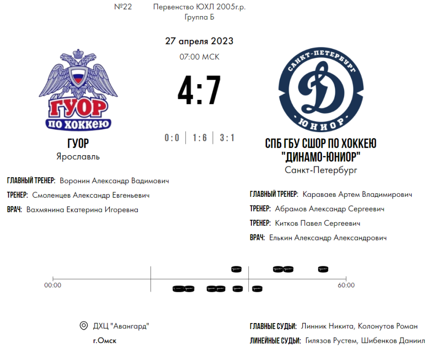 Хоккей - Омск ЮХЛ до 18 лет - группа Б - тур4 матч1 - счет