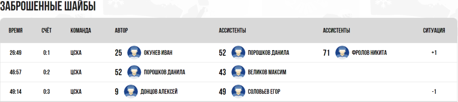 Хоккей - Омск ЮХЛ до 18 лет - группа Б - тур4 матч3 - голы