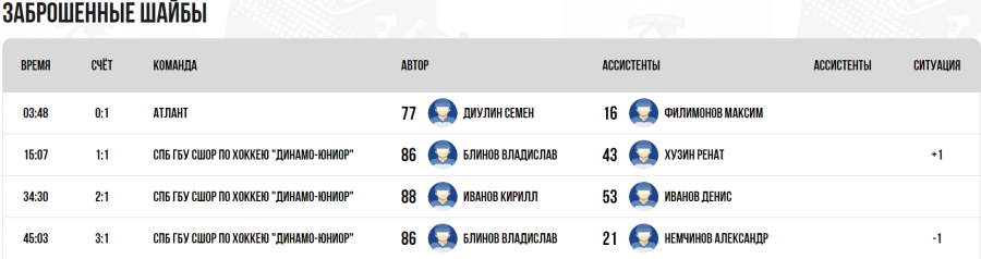 Хоккей - Омск ЮХЛ до 18 лет - группа Б - тур5 матч1 - голы