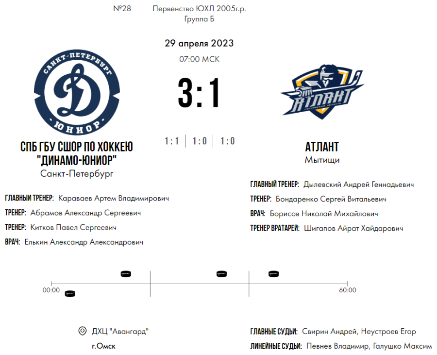 Хоккей - Омск ЮХЛ до 18 лет - группа Б - тур5 матч1 - счет