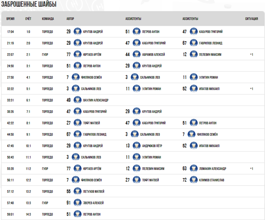 Хоккей - Омск ЮХЛ до 18 лет - группа Б - тур5 матч3 - голы