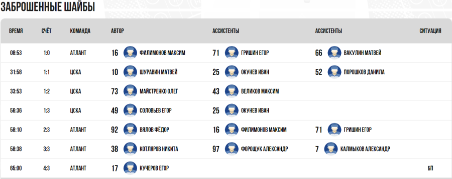 Хоккей - Омск ЮХЛ до 18 лет - группа Б - тур6 матч1 - голы