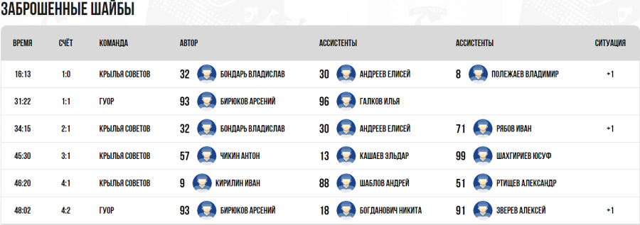 Хоккей - Омск ЮХЛ до 18 лет - группа Б - тур6 матч2 - голы