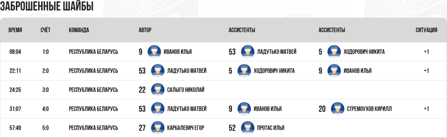 Хоккей - Омск ЮХЛ до 18 лет - группа Б - тур6 матч3 - голы