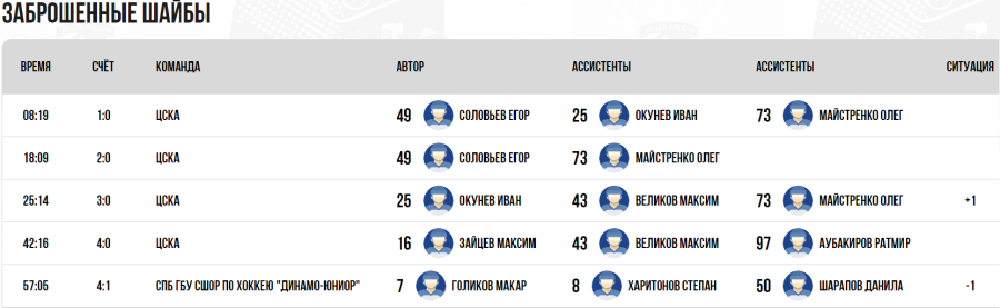 Хоккей - Омск ЮХЛ до 18 лет - группа Б - тур7 матч1 - голы