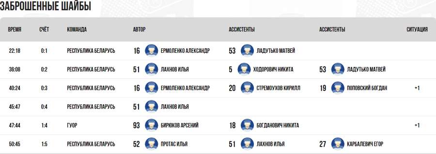 Хоккей - Омск ЮХЛ до 18 лет - группа Б - тур7 матч3 - голы