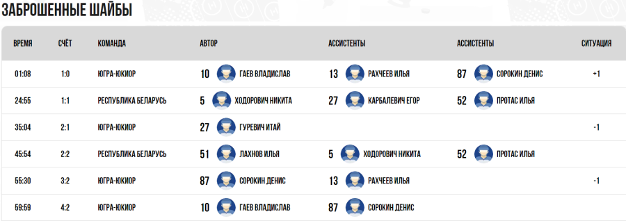 Хоккей - Омск ЮХЛ до 18 лет - плей-офф - четвертьфинал1 - голы