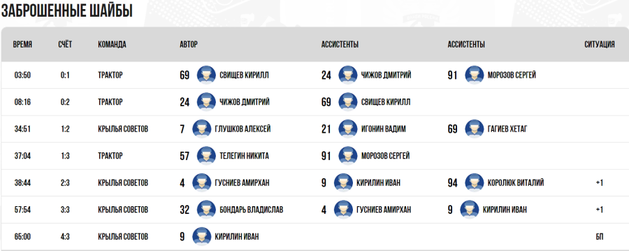 Хоккей - Омск ЮХЛ до 18 лет - плей-офф - четвертьфинал2 - голы