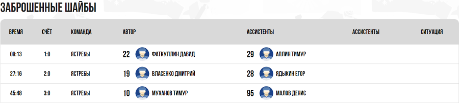 Хоккей - Омск ЮХЛ до 18 лет - плей-офф - четвертьфинал3 - голы