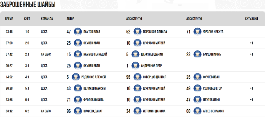 Хоккей - Омск ЮХЛ до 18 лет - плей-офф - четвертьфинал4 - голы