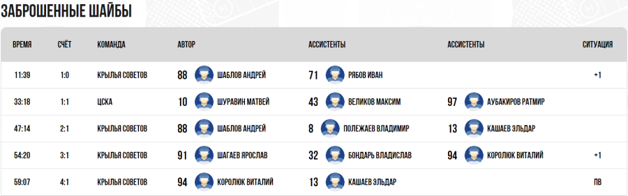 Хоккей - Омск ЮХЛ до 18 лет - плей-офф - полуфинал1 - голы