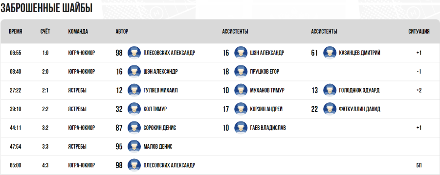 Хоккей - Омск ЮХЛ до 18 лет - плей-офф - полуфинал2 - голы