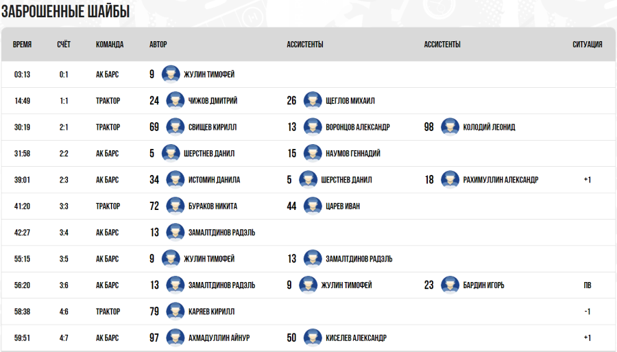 Хоккей - Омск ЮХЛ до 18 лет - плей-офф - полуфинал утешит3 - голы
