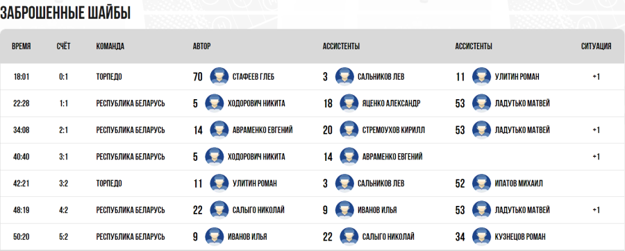 Хоккей - Омск ЮХЛ до 18 лет - плей-офф - полуфинал утешит4 - голы