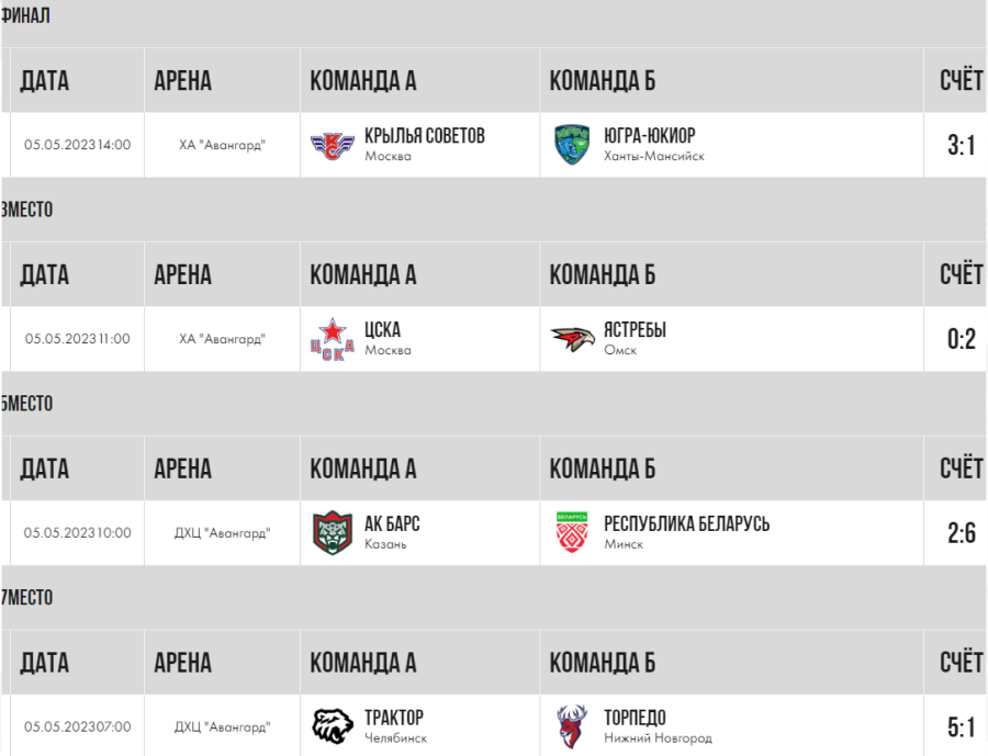 Хоккей - Омск ЮХЛ до 18 лет - плей-офф - результаты финалов