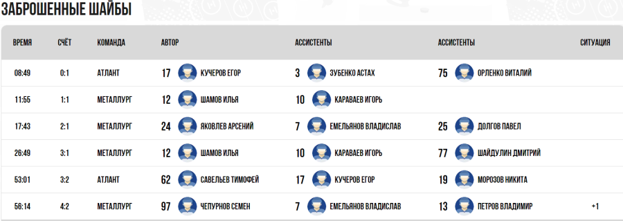 Хоккей - Омск ЮХЛ до 18 лет - плей-офф - за 11 место - голы