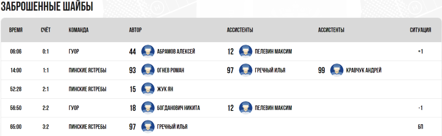 Хоккей - Омск ЮХЛ до 18 лет - плей-офф - за 13 место - голы