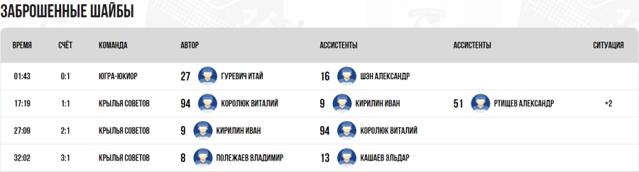 Хоккей - Омск ЮХЛ до 18 лет - плей-офф - за 1 место - голы