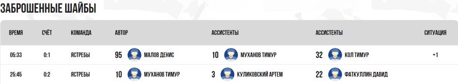 Хоккей - Омск ЮХЛ до 18 лет - плей-офф - за 3 место - голы