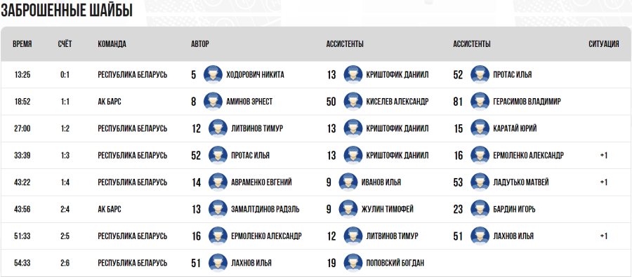 Хоккей - Омск ЮХЛ до 18 лет - плей-офф - за 5 место - голы