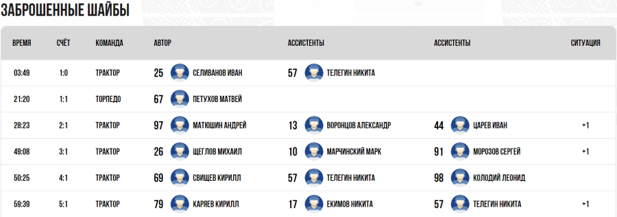 Хоккей - Омск ЮХЛ до 18 лет - плей-офф - за 7 место - голы