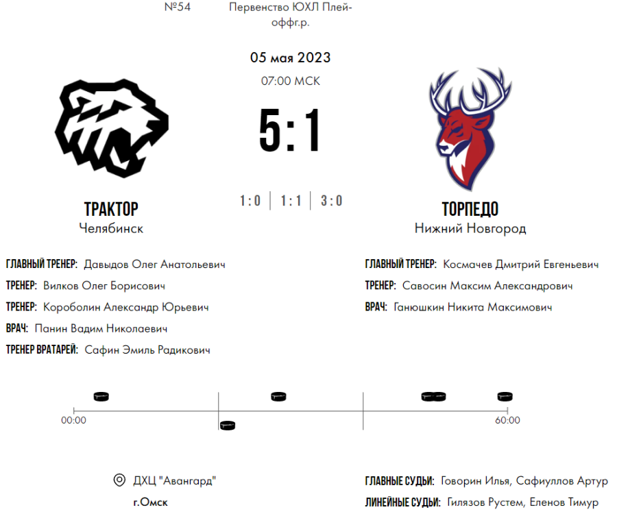 Хоккей - Омск ЮХЛ до 18 лет - плей-офф - за 7 место - счет