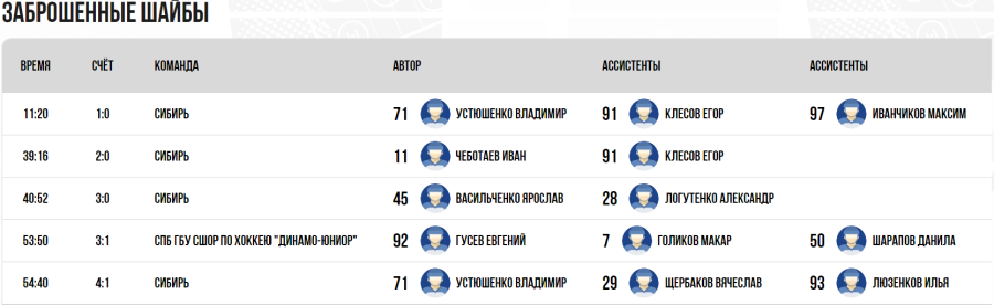 Хоккей - Омск ЮХЛ до 18 лет - плей-офф - за 9 место - голы