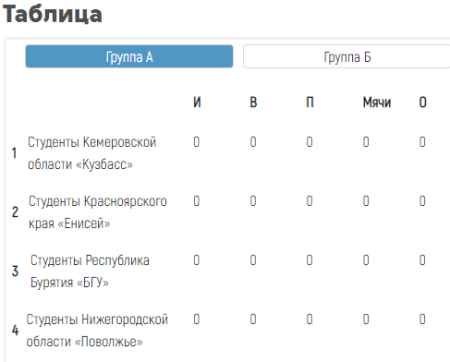 Хоккей с мячом - Иркутск первенство ССЛХМ - таблица группа А