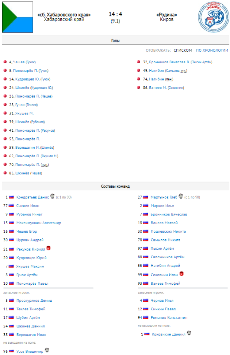 Хоккей с мячом - Иркутск юниоры 18-19 лет - протокол тур1 матч2