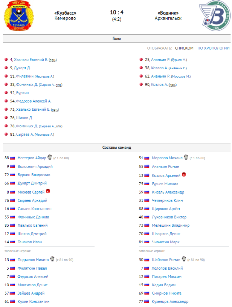 Хоккей с мячом - Иркутск юниоры 18-19 лет - протокол тур2 матч1