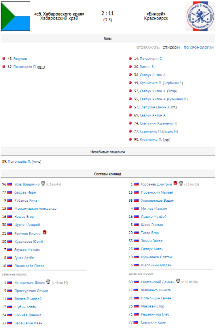 Хоккей с мячом - Иркутск юниоры 18-19 лет - протокол тур2 матч2