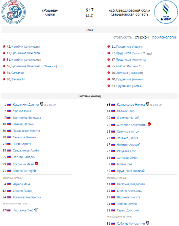 Хоккей с мячом - Иркутск юниоры 18-19 лет - протокол тур2 матч3
