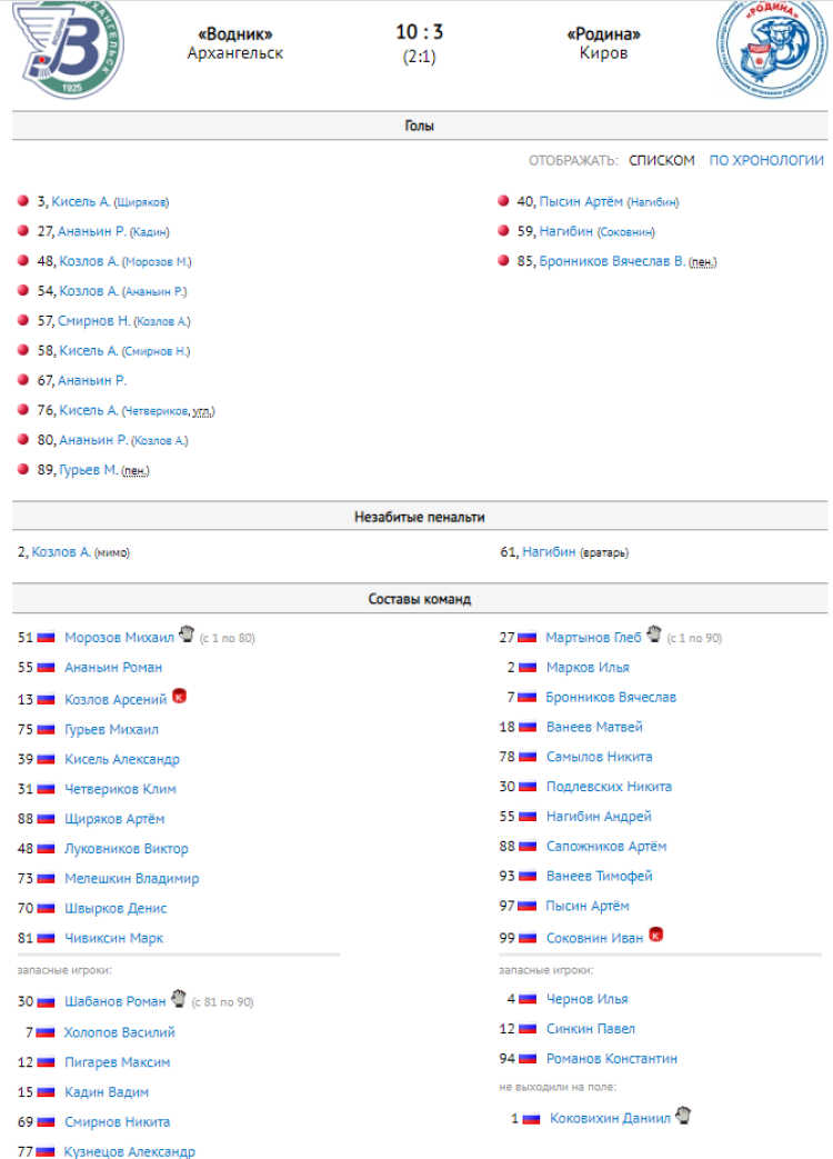 Хоккей с мячом - Иркутск юниоры 18-19 лет - протокол тур3 матч2