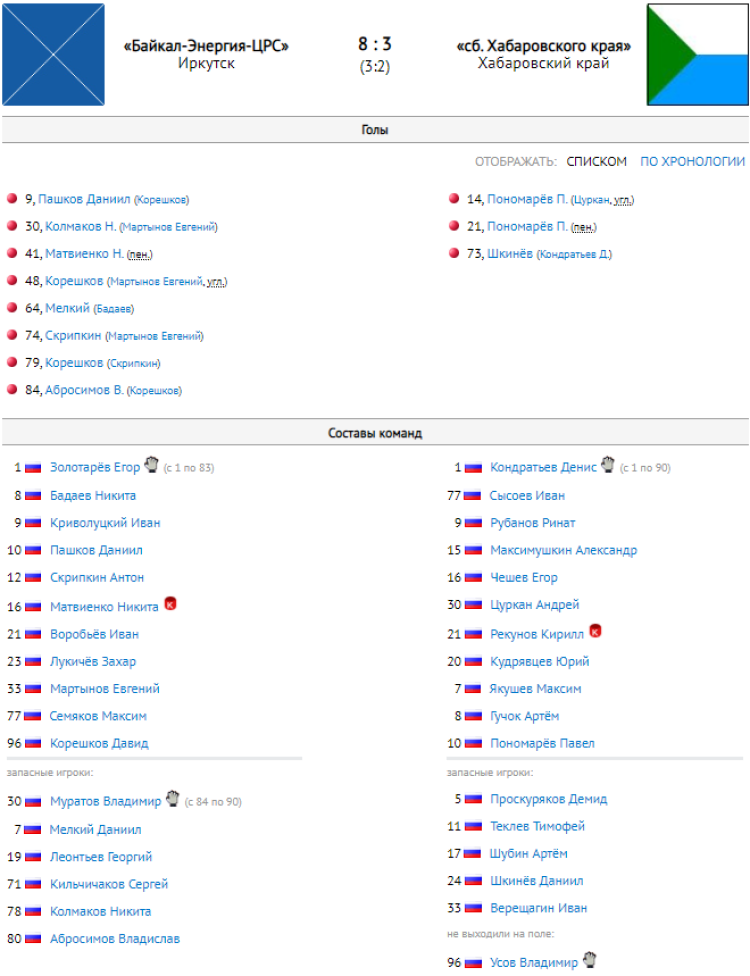 Хоккей с мячом - Иркутск юниоры 18-19 лет - протокол тур3 матч3