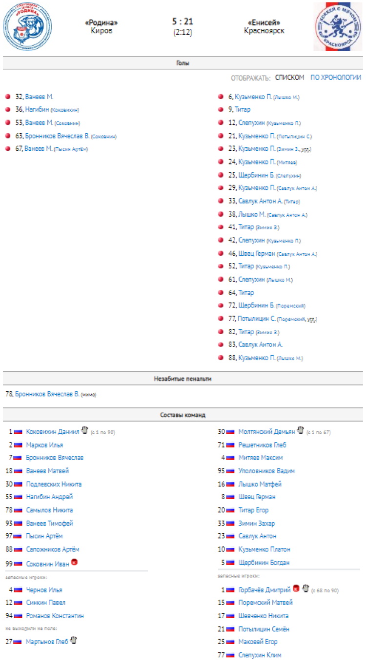 Хоккей с мячом - Иркутск юниоры 18-19 лет - протокол тур4 матч1