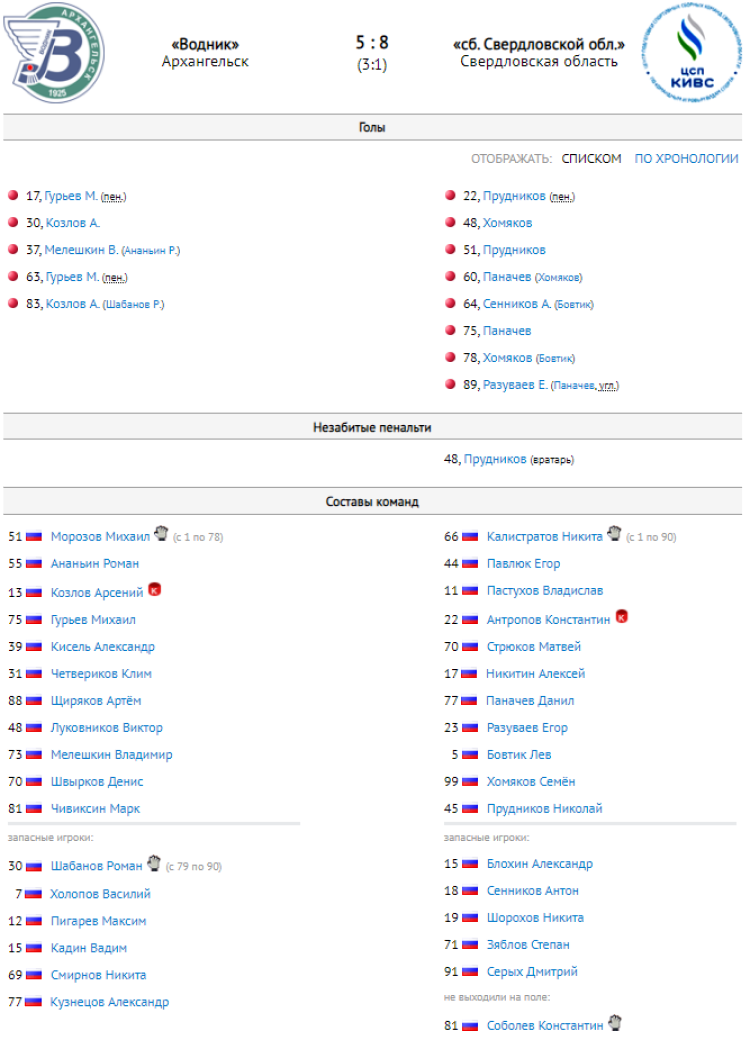 Хоккей с мячом - Иркутск юниоры 18-19 лет - протокол тур4 матч2