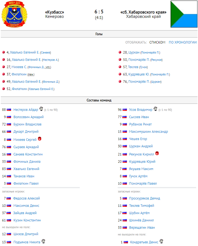 Хоккей с мячом - Иркутск юниоры 18-19 лет - протокол тур5 матч2