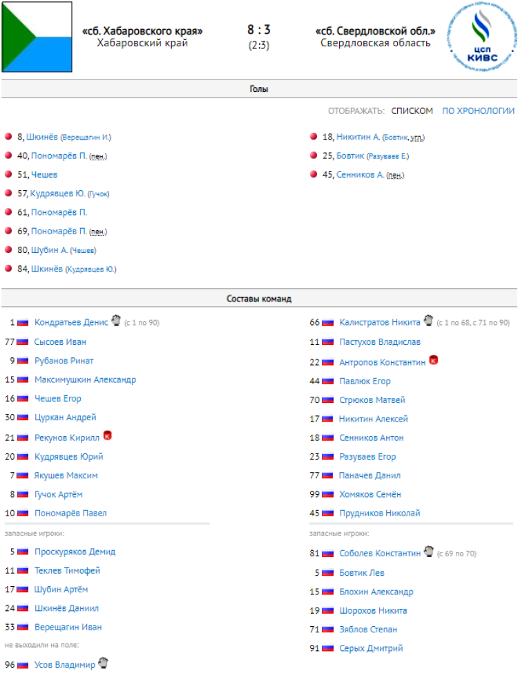 Хоккей с мячом - Иркутск юниоры 18-19 лет - протокол тур6 матч1