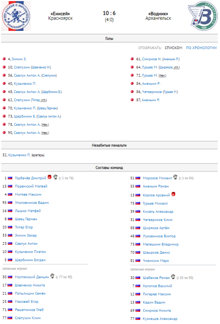 Хоккей с мячом - Иркутск юниоры 18-19 лет - протокол тур6 матч2