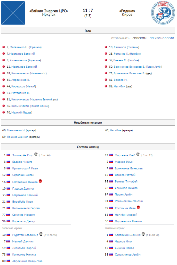 Хоккей с мячом - Иркутск юниоры 18-19 лет - протокол тур6 матч3