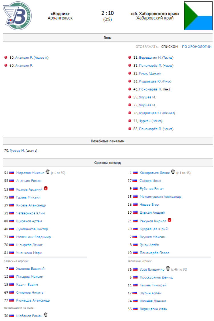 Хоккей с мячом - Иркутск юниоры 18-19 лет - протокол тур7 матч1