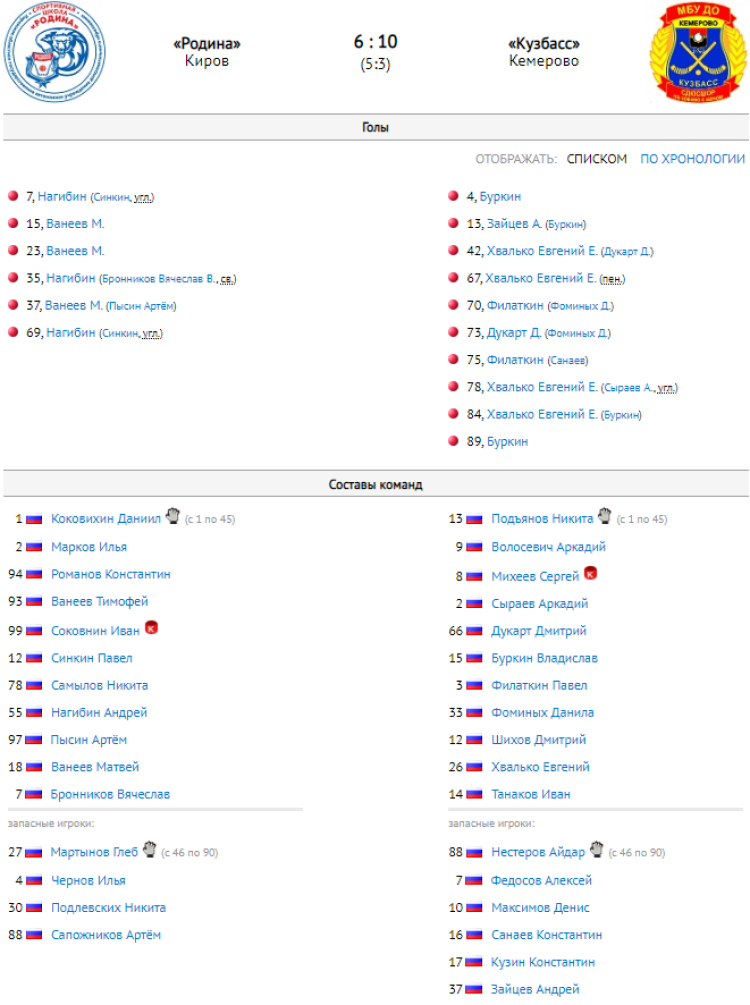 Хоккей с мячом - Иркутск юниоры 18-19 лет - протокол тур7 матч2