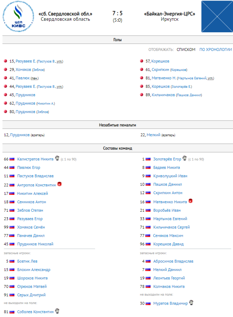 Хоккей с мячом - Иркутск юниоры 18-19 лет - протокол тур7 матч3