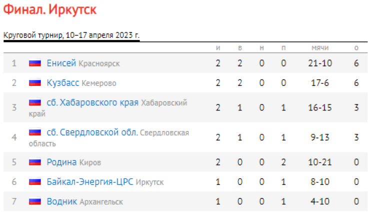 Хоккей с мячом - Иркутск юниоры 18-19 лет - таблица после 2го тура                          о тура