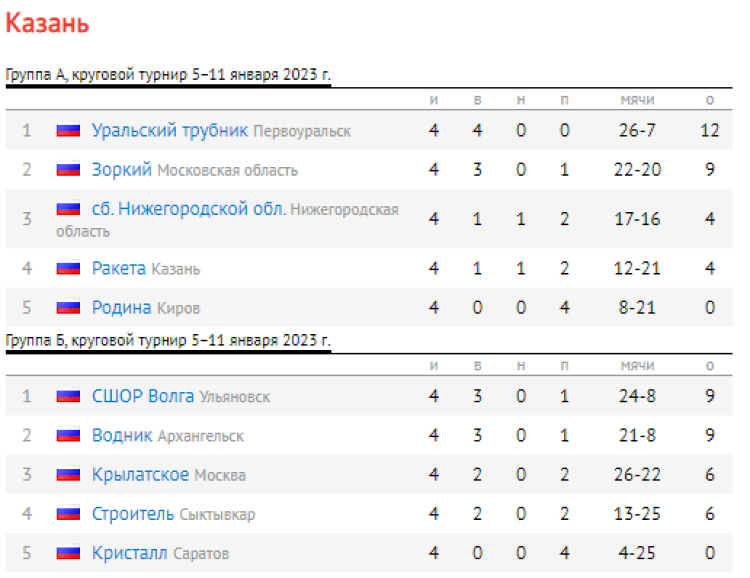 Хоккей с мячом - Казань 2006-2007 предварительный - таблицы итог