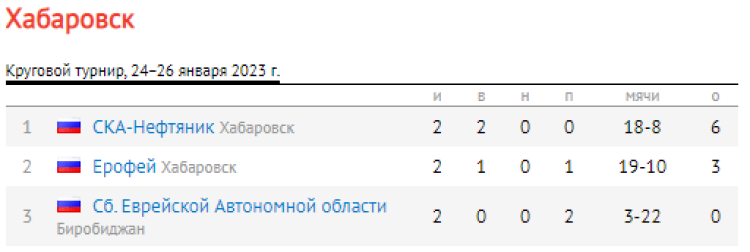 Хоккей с мячом - Хабаровск 2006-2007 предварительный - таблица итог