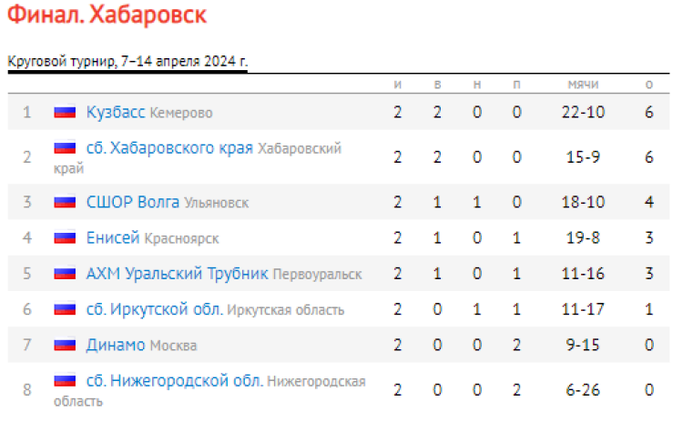 Хоккей с мячом - Хабаровск юниоры 2005-2006 гр - таблица после 2го тура