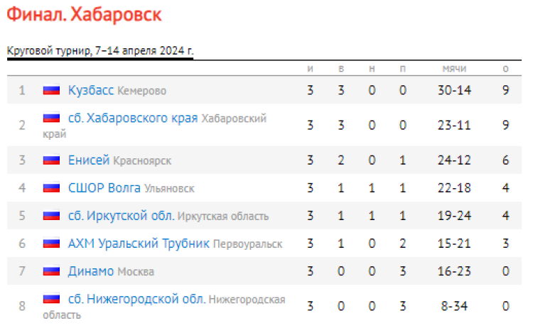 Хоккей с мячом - Хабаровск юниоры 2005-2006 гр - таблица после 3го тура